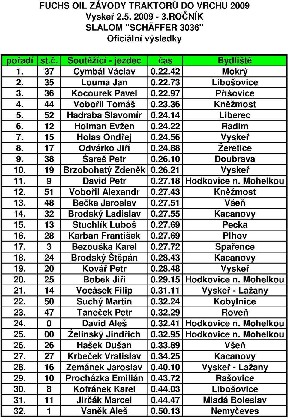 19 Brzobohatý Zdeněk 0.26.21 Vyskeř 11. 9 David Petr 0.27.18 Hodkovice n. Mohelkou 12. 51 Vobořil Alexandr 0.27.43 Kněžmost 13. 48 Bečka Jaroslav 0.27.51 Všeň 14. 32 Brodský Ladislav 0.27.55 Kacanovy 15.