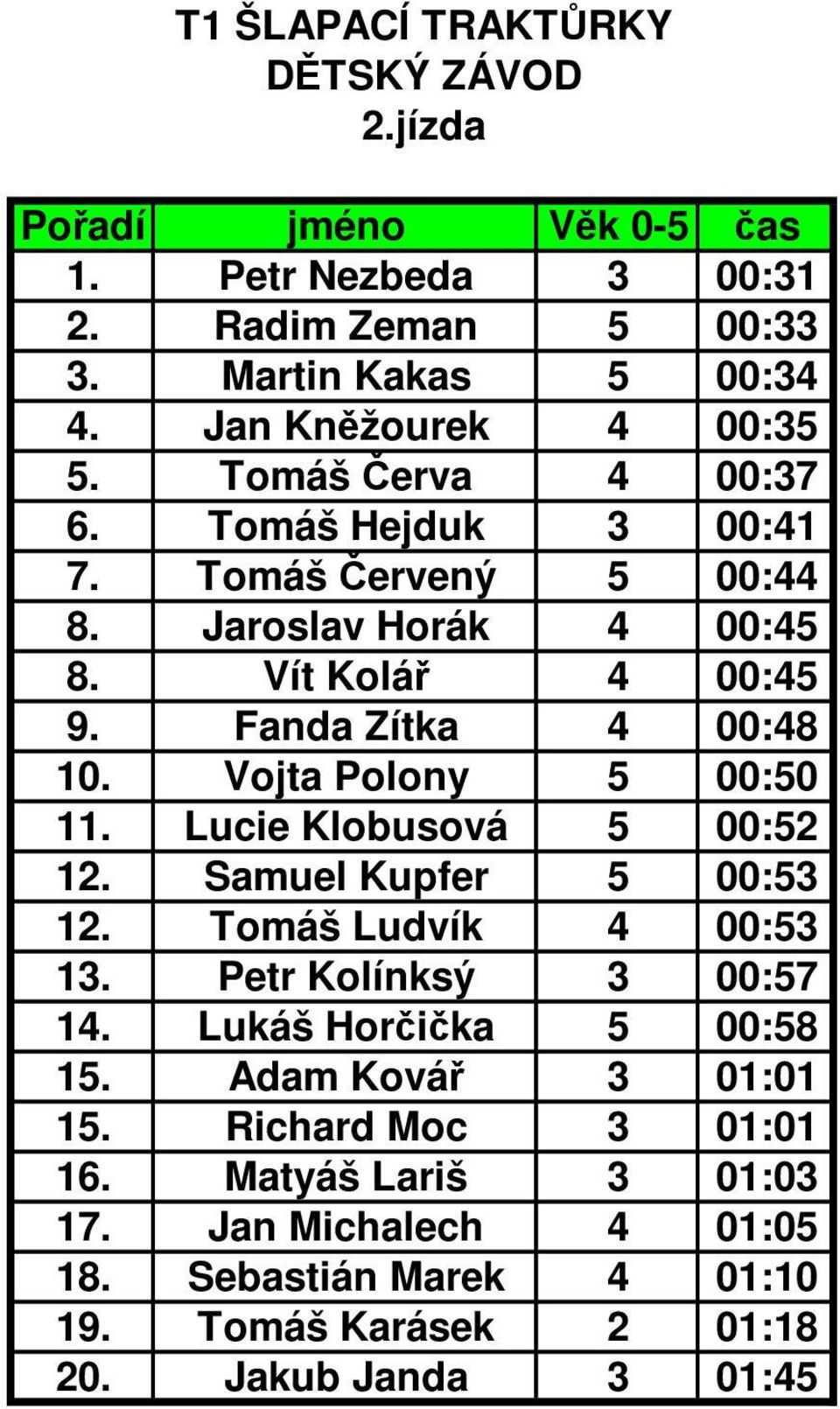 Fanda Zítka 4 00:48 10. Vojta Polony 5 00:50 11. Lucie Klobusová 5 00:52 12. Samuel Kupfer 5 00:53 12. Tomáš Ludvík 4 00:53 13. Petr Kolínksý 3 00:57 14.