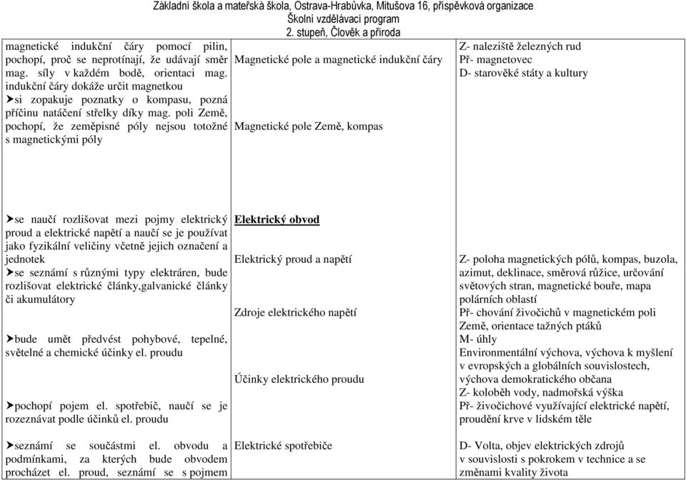 poli Země, pochopí, že zeměpisné póly nejsou totožné s magnetickými póly Magnetické pole a magnetické indukční čáry Magnetické pole Země, kompas Z- naleziště železných rud Př- magnetovec D- starověké