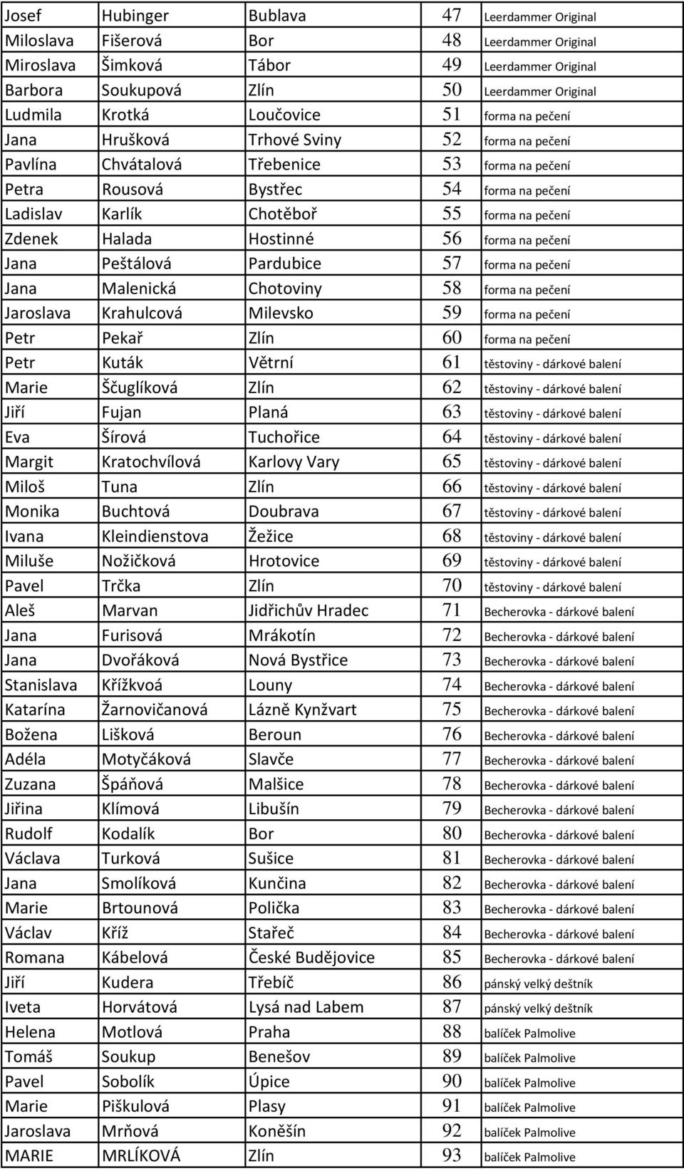 na pečení Zdenek Halada Hostinné 56 forma na pečení Jana Peštálová Pardubice 57 forma na pečení Jana Malenická Chotoviny 58 forma na pečení Jaroslava Krahulcová Milevsko 59 forma na pečení Petr Pekař