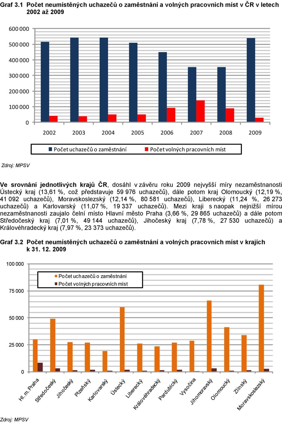 uchazečů o zaměstnání Počet volných pracovních míst Zdroj: MPSV Ve srovnání jednotlivých krajů ČR, dosáhl v závěru roku 2009 nejvyšší míry nezaměstnanosti Ústecký kraj (13,61 %, což představuje 59