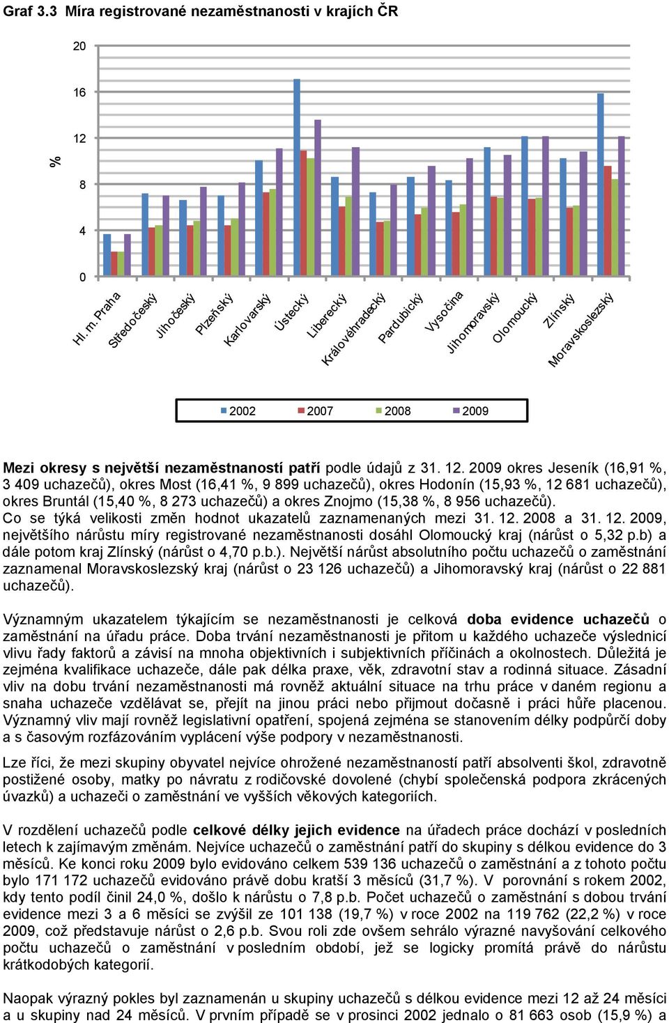 2009 okres Jeseník (16,91 %, 3 409 uchazečů), okres Most (16,41 %, 9 899 uchazečů), okres Hodonín (15,93 %, 12 681 uchazečů), okres Bruntál (15,40 %, 8 273 uchazečů) a okres Znojmo (15,38 %, 8 956