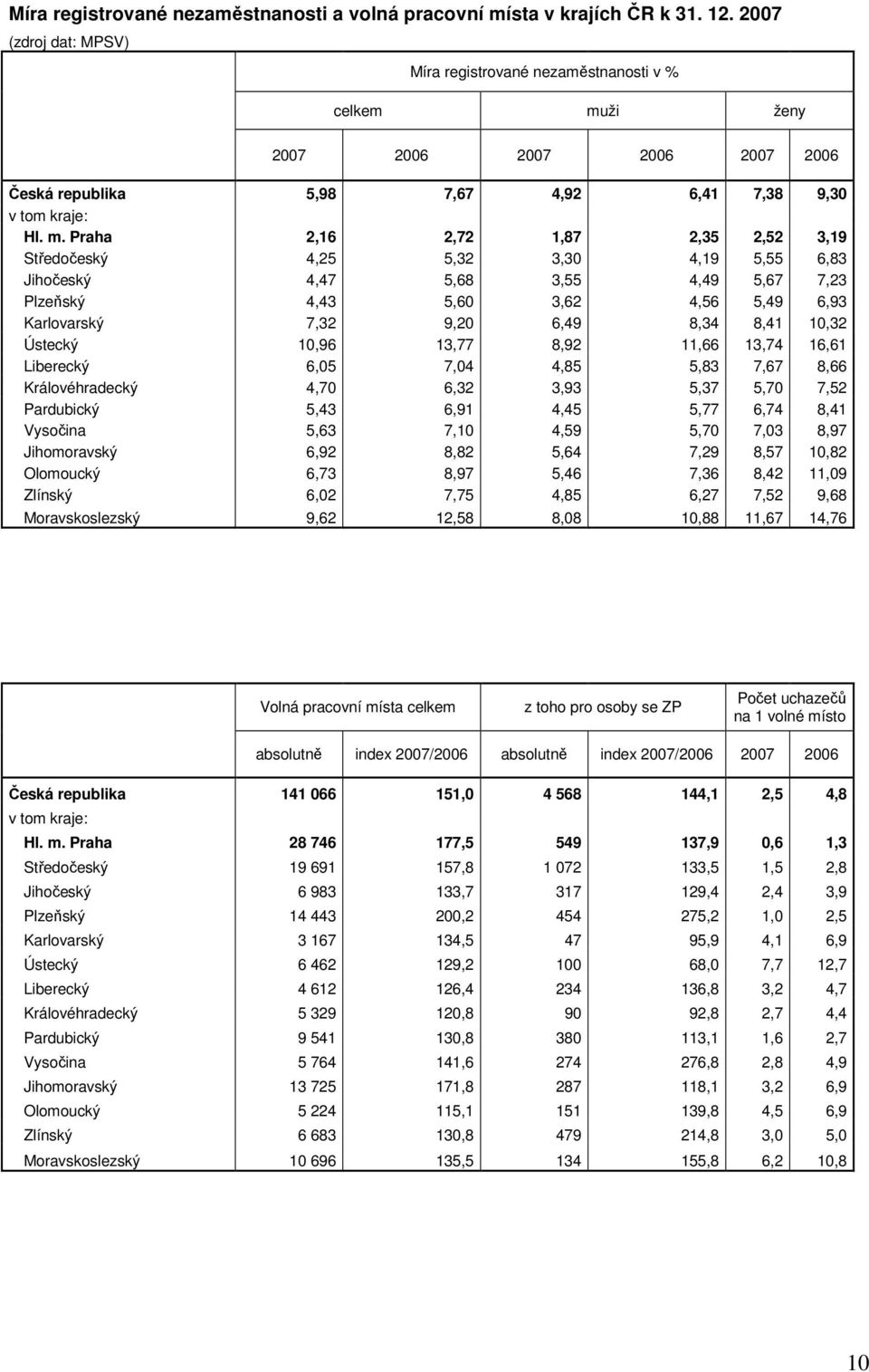 ži ženy 2007 2006 2007 2006 2007 2006 Česká republika 5,98 7,67 4,92 6,41 7,38 9,30 v tom kraje: Hl. m.