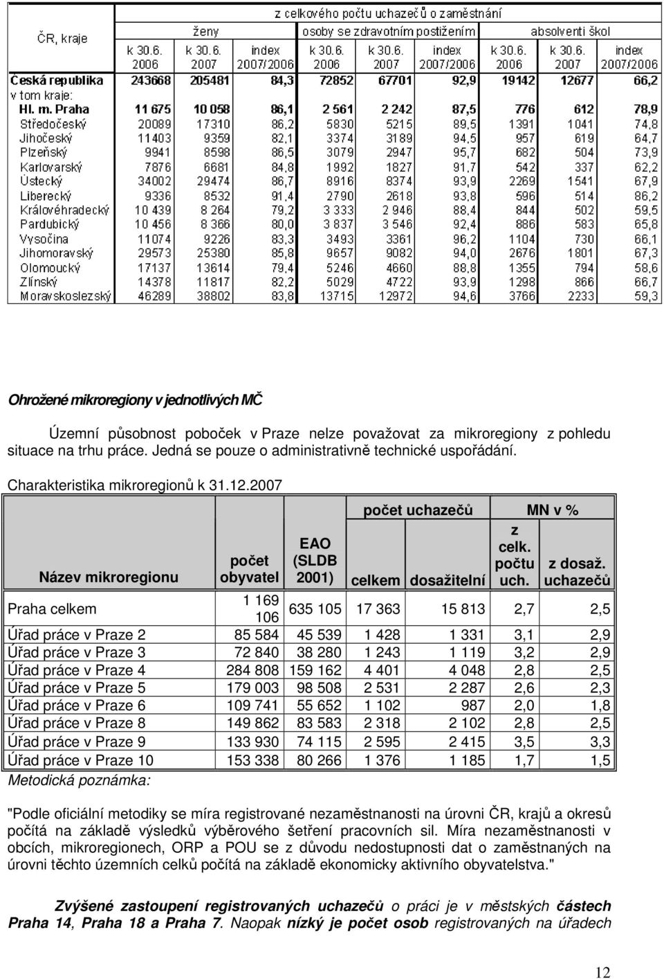 uchazečů Praha celkem 1 169 635 105 17 363 106 15 813 2,7 2,5 Úřad práce v Praze 2 85 584 45 539 1 428 1 331 3,1 2,9 Úřad práce v Praze 3 72 840 38 280 1 243 1 119 3,2 2,9 Úřad práce v Praze 4 284