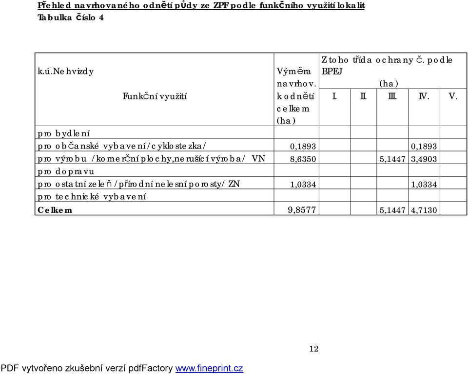 měra Z toho třída ochrany č. podle BPEJ navrhov. (ha) Funkční využití k odnětí I. II. III. IV. V.
