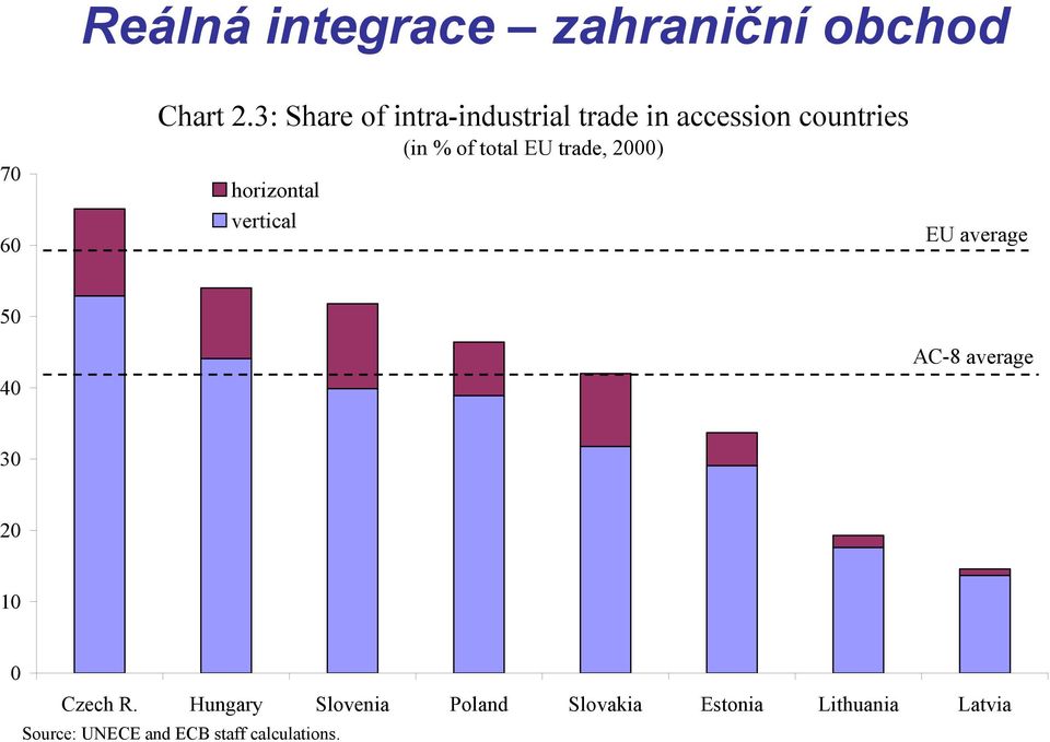 trade, 2000) horizontal vertical EU average 50 40 AC-8 average 30 20 10 0