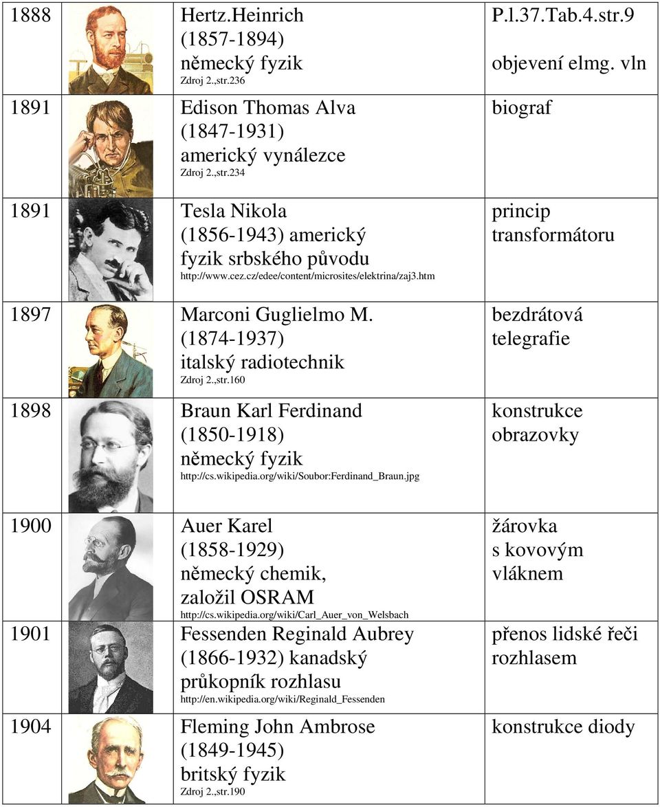org/wiki/soubor:ferdinand_braun.jpg 1900 Auer Karel (1858-1929) německý chemik, založil OSRAM http://cs.wikipedia.