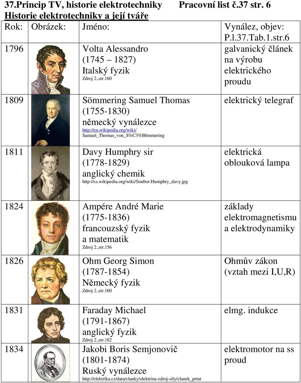 org/wiki/ Samuel_Thomas_von_S%C3%B6mmering 1811 Davy Humphry sir (1778-1829) anglický chemik http://cs.wikipedia.org/wiki/soubor:humphry_davy.