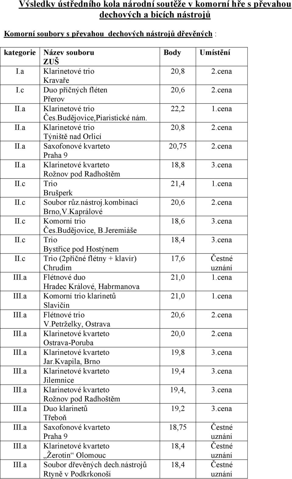 kombinací Brno,V.Kaprálové I Komorní trio Čes.Budějovice, B.
