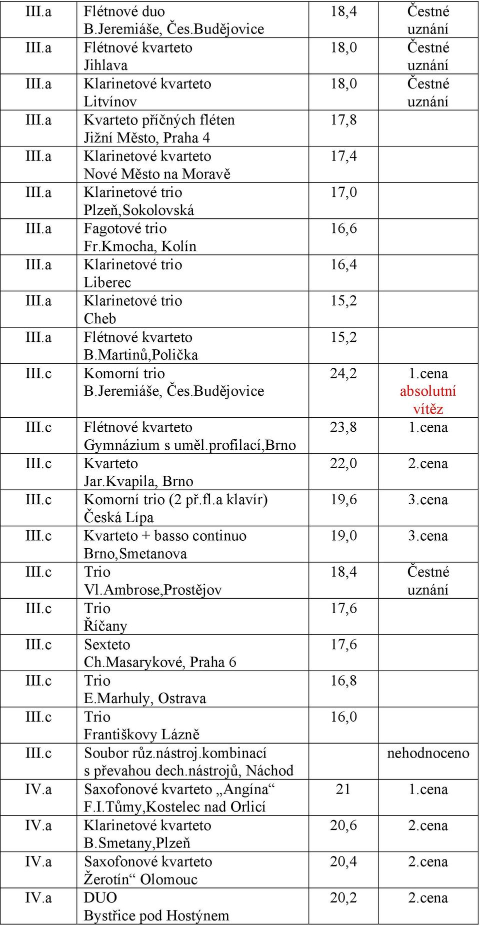 profilací,brno Kvarteto Jar.Kvapila, Brno Komorní trio (2 př.fl.a klavír) Česká Lípa Kvarteto + basso continuo Brno,Smetanova Vl.Ambrose,Prostějov Říčany Sexteto Ch.Masarykové, Praha 6 E.