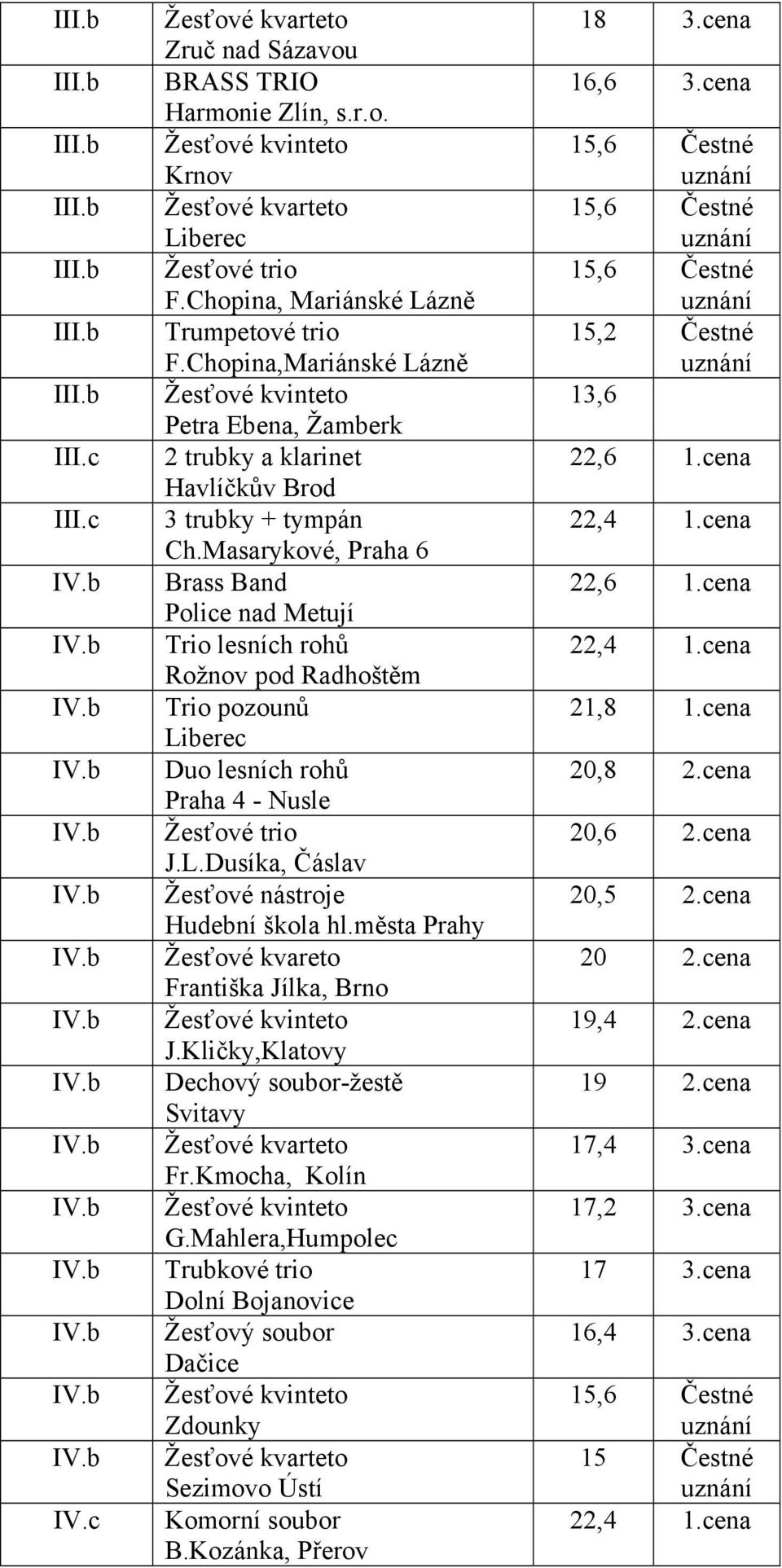 Masarykové, Praha 6 Brass Band Police nad Metují lesních rohů Rožnov pod Radhoštěm pozounů Liberec Duo lesních rohů Praha 4 - Nusle Žesťové trio J.L.Dusíka, Čáslav Žesťové nástroje Hudební škola hl.