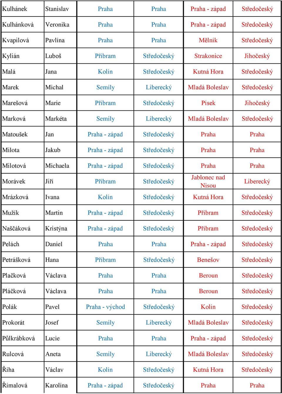 Semily Liberecký Mladá Boleslav Středočeský Matoušek Jan Praha - západ Středočeský Praha Praha Milota Jakub Praha - západ Středočeský Praha Praha Milotová Michaela Praha - západ Středočeský Praha