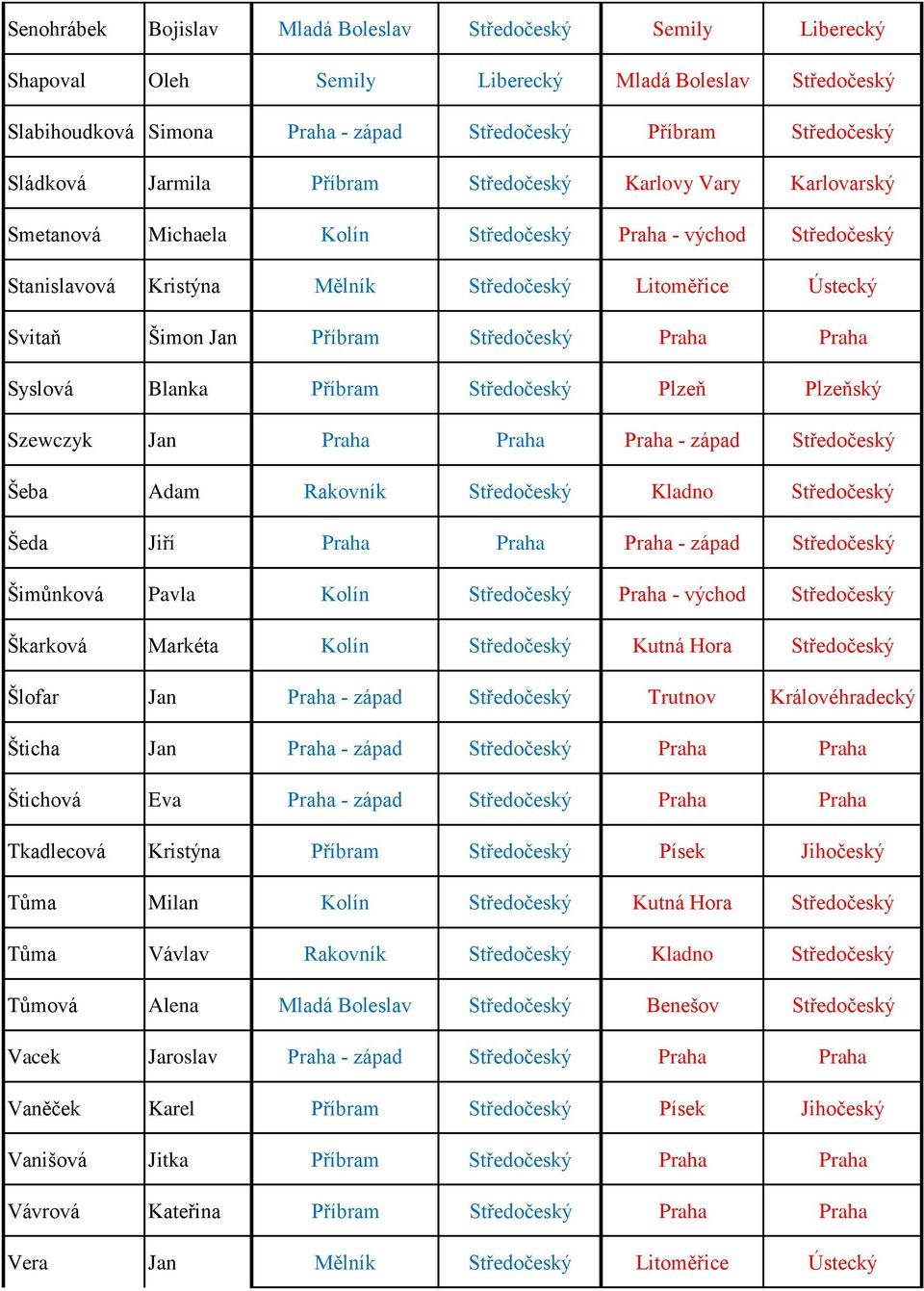 Příbram Středočeský Praha Praha Syslová Blanka Příbram Středočeský Plzeň Plzeňský Szewczyk Jan Praha Praha Praha - západ Středočeský Šeba Adam Rakovník Středočeský Kladno Středočeský Šeda Jiří Praha