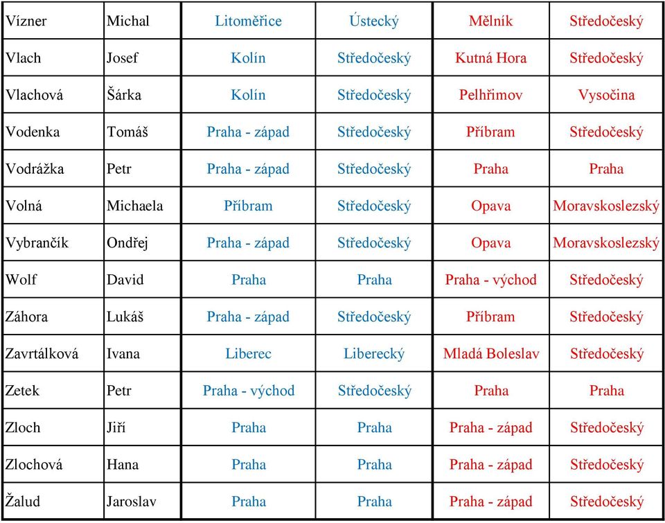 Moravskoslezský Wolf David Praha Praha Praha - východ Středočeský Záhora Lukáš Praha - západ Středočeský Příbram Středočeský Zavrtálková Ivana Liberec Liberecký Mladá Boleslav Středočeský