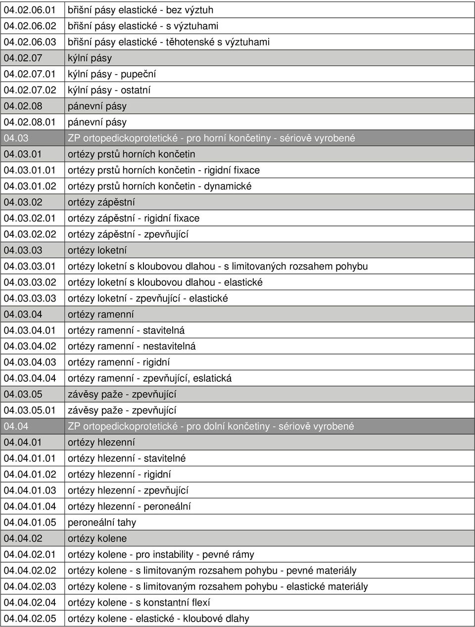 03.01.02 ortézy prstů horních končetin - dynamické 04.03.02 ortézy zápěstní 04.03.02.01 ortézy zápěstní - rigidní fixace 04.03.02.02 ortézy zápěstní - zpevňující 04.03.03 ortézy loketní 04.03.03.01 ortézy loketní s kloubovou dlahou - s limitovaných rozsahem pohybu 04.