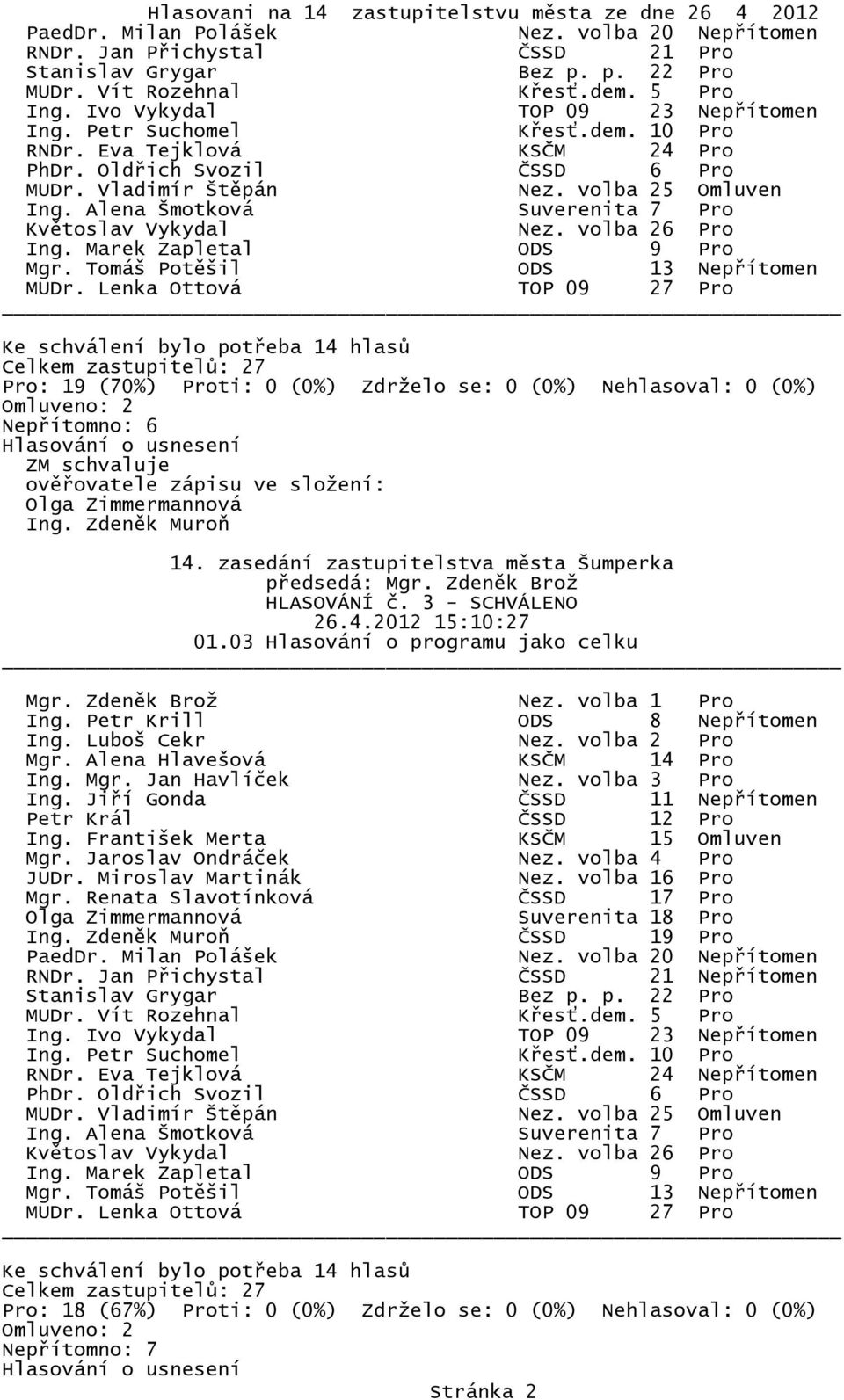 Zdeněk Muroň HLASOVÁNÍ č. 3 - SCHVÁLENO 26.4.2012 15:10:27 01.03 Hlasování o programu jako celku Ing. Petr Krill ODS 8 Nepřítomen Mgr.