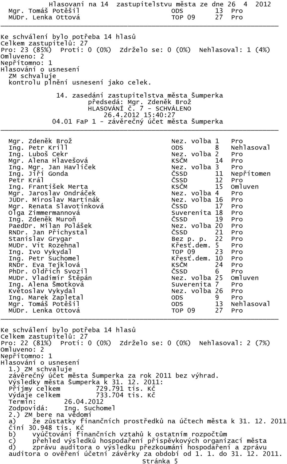 Tomáš Potěšil ODS 13 Nehlasoval Pro: 22 (81%) Proti: 0 (0%) Zdrželo se: 0 (0%) Nehlasoval: 2 (7%) Nepřítomno: 1 1.) závěrečný účet města Šumperka za rok 2011 bez výhrad. Výsledky města Šumperka k 31.