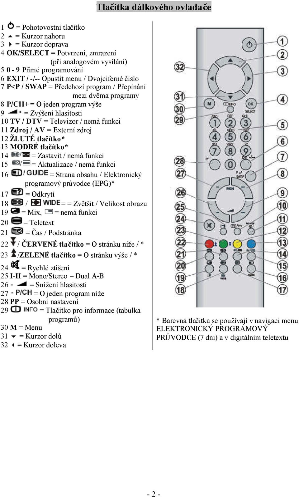 Externí zdroj 12 ŽLUTÉ tlačítko* 13 MODRÉ tlačítko* 14 = Zastavit / nemá funkci 15 = Aktualizace / nemá funkci 16 = Strana obsahu / Elektronický programový průvodce (EPG)* 17 = Odkrytí 18 / = =