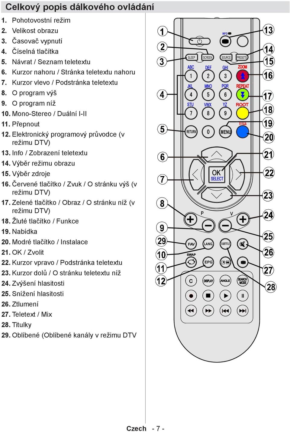 10. Mono-Stereo / Duální I-II 11. Přepnout 12. Elektronický programový průvodce (v režimu DTV) 13. Info / Zobrazení teletextu 14. Výběr režimu obrazu 15. Výběr zdroje 16.