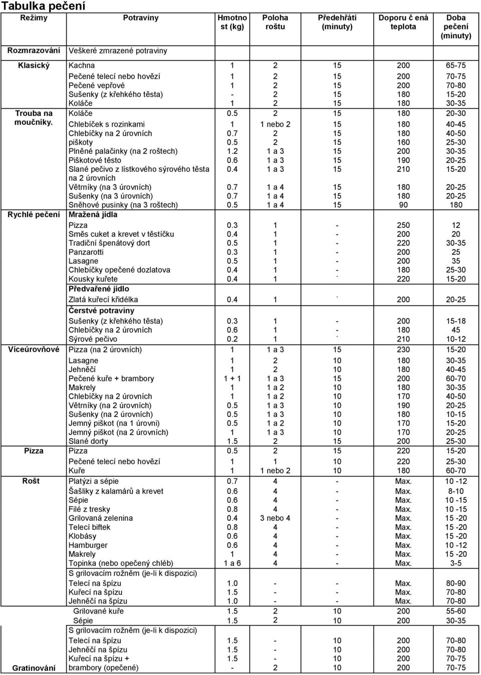 5 2 15 180 20-30 Chlebíček s rozinkami 1 1 nebo 2 15 180 40-45 Chlebíčky na 2 úrovních 0.7 2 15 180 40-50 piškoty 0.5 2 15 160 25-30 Plněné palačinky (na 2 roštech) 1.