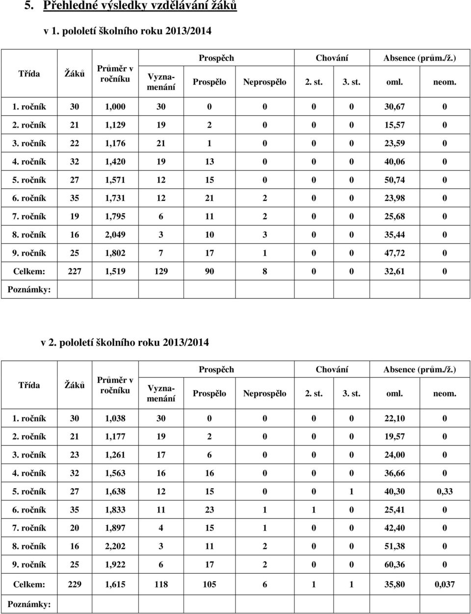 ročník 19 1,795 6 11 2 0 0 25,68 0 8. ročník 16 2,049 3 10 3 0 0 35,44 0 9. ročník 25 1,802 7 17 1 0 0 47,72 0 Celkem: 227 1,519 129 90 8 0 0 32,61 0 Poznámky: v 2.