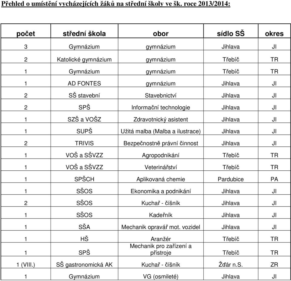 SŠ stavební Stavebnictví Jihlava JI 2 SPŠ Informační technologie Jihlava JI 1 SZŠ a VOŠZ Zdravotnický asistent Jihlava JI 1 SUPŠ Užitá malba (Malba a ilustrace) Jihlava JI 2 TRIVIS Bezpečnostně