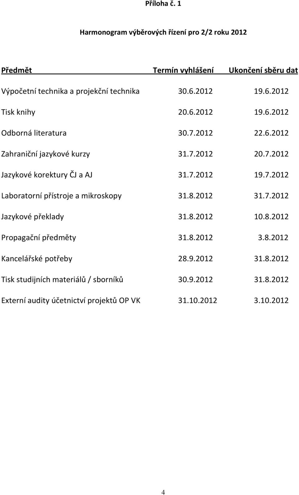 7.2012 19.7.2012 Laboratorní přístroje a mikroskopy 31.8.2012 31.7.2012 Jazykové překlady 31.8.2012 10.8.2012 Propagační předměty 31.8.2012 3.8.2012 Kancelářské potřeby 28.