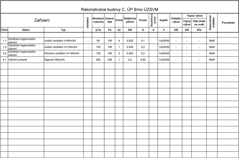 1 zázemí Axiální ventilátor V=80m3/h - 80 100 4 0,025 0,1 1x230/50 - - - MaR Odvětrání hygienického 1.