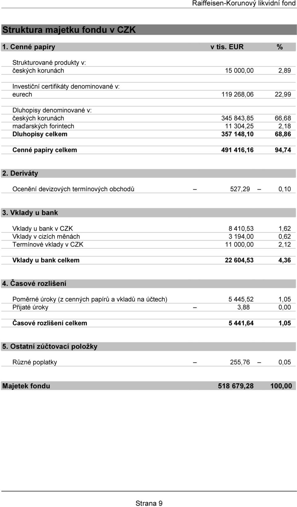 forintech 11 304,25 2,18 Dluhopisy celkem 357 148,10 68,86 Cenné papíry celkem 491 416,16 94,74 2. Deriváty Ocenění devizových termínových obchodů 527,29 0,10 3.