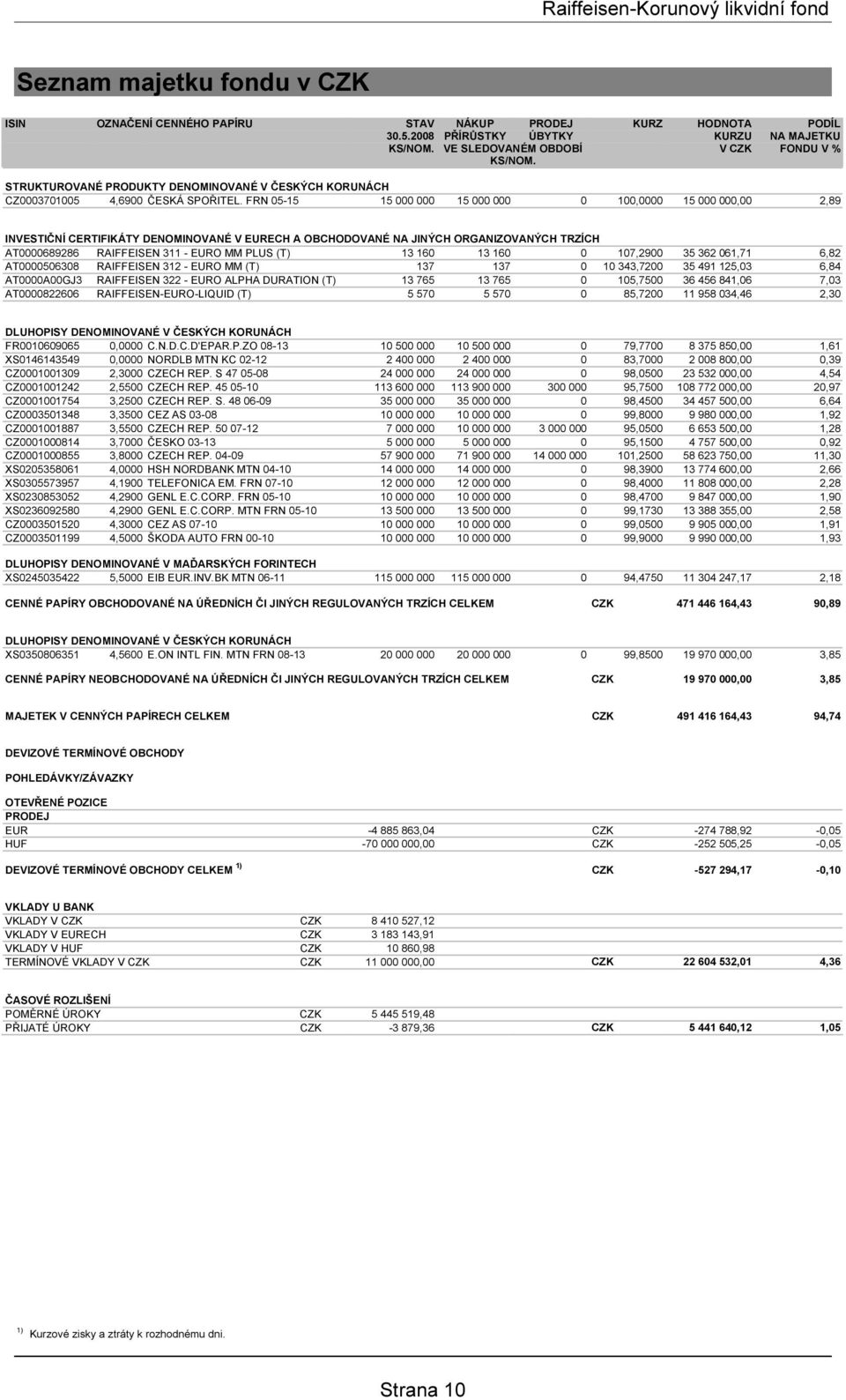 FRN 05-15 15 000 000 15 000 000 0 100,0000 15 000 000,00 2,89 INVESTIČNÍ CERTIFIKÁTY DENOMINOVANÉ V EURECH A OBCHODOVANÉ NA JINÝCH ORGANIZOVANÝCH TRZÍCH AT0000689286 RAIFFEISEN 311 - EURO MM PLUS (T)
