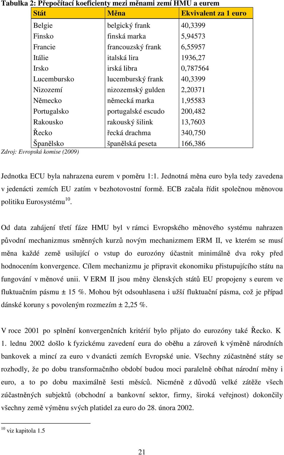 rakouský šilink 13,7603 Řecko řecká drachma 340,750 Španělsko španělská peseta 166,386 Zdroj: Evropská komise (2009) Jednotka ECU byla nahrazena eurem v poměru 1:1.