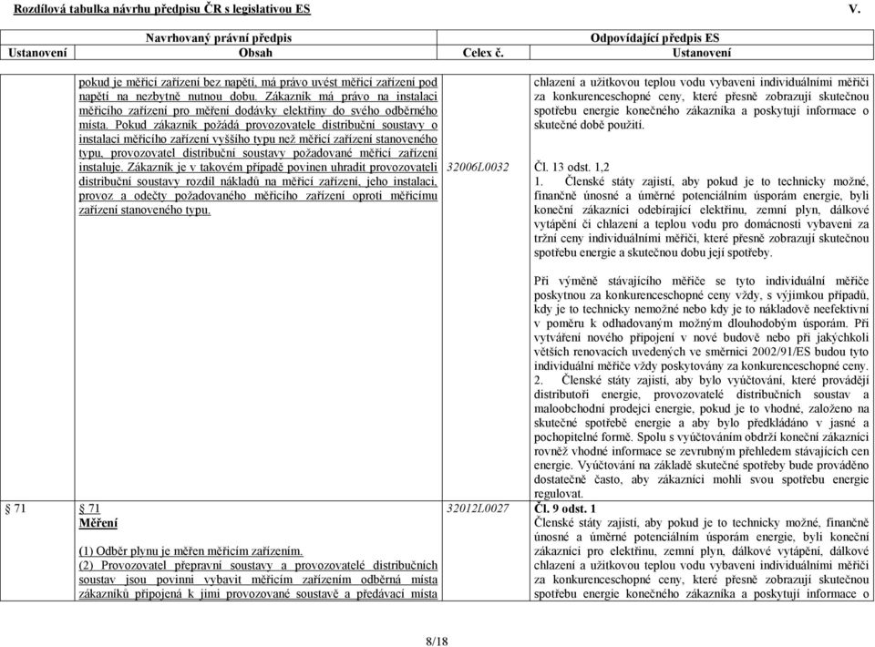 Pokud zákazník požádá provozovatele distribuční soustavy o instalaci měřicího zařízení vyššího typu než měřicí zařízení stanoveného typu, provozovatel distribuční soustavy požadované měřicí zařízení