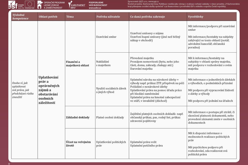 ) Darování majetku Mít k informace/kontakty na subjekty v oblasti správy majetku, mít podporu v rozhodování o svém majetku Osoba ví, jak uplatňovat svá práva, jak předcházet riziku zneužití