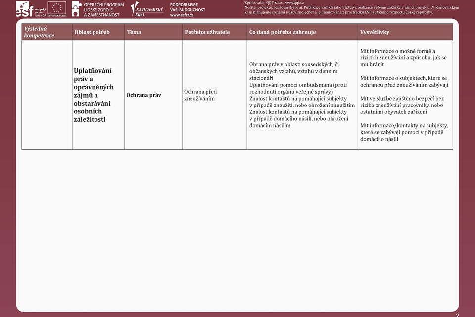 v případě domácího násilí, nebo ohrožení domácím násilím Mít informace o možné formě a rizicích zneužívání a způsobu, jak se mu bránit Mít informace o subjektech, které se ochranou před