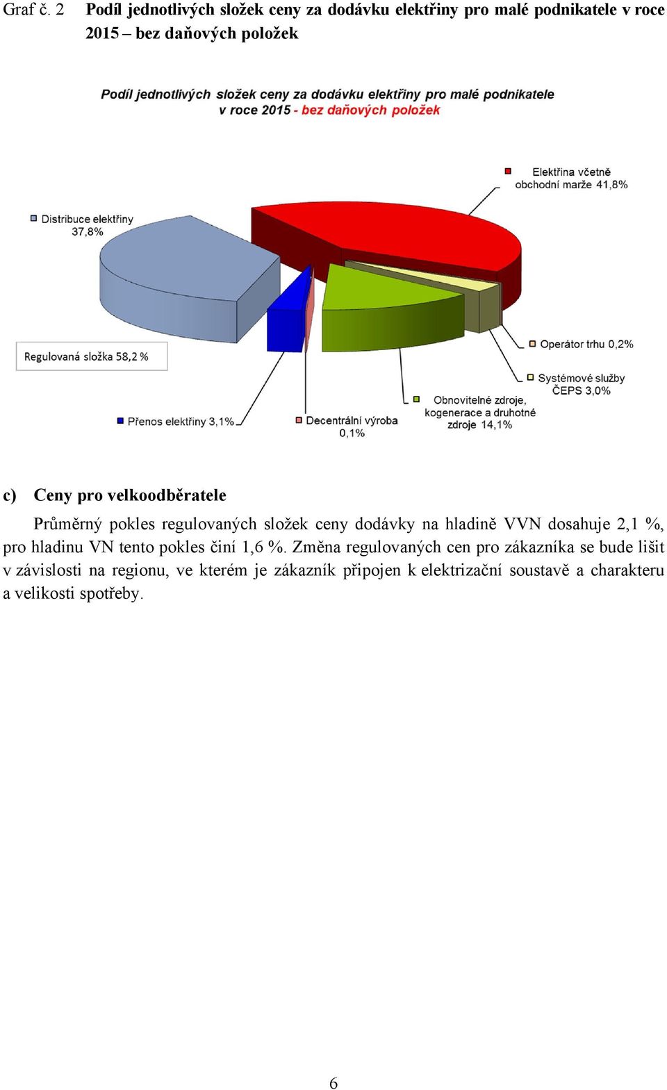 c) Ceny pro velkoodběratele Průměrný pokles regulovaných složek ceny dodávky na hladině VVN dosahuje 2,1 %,