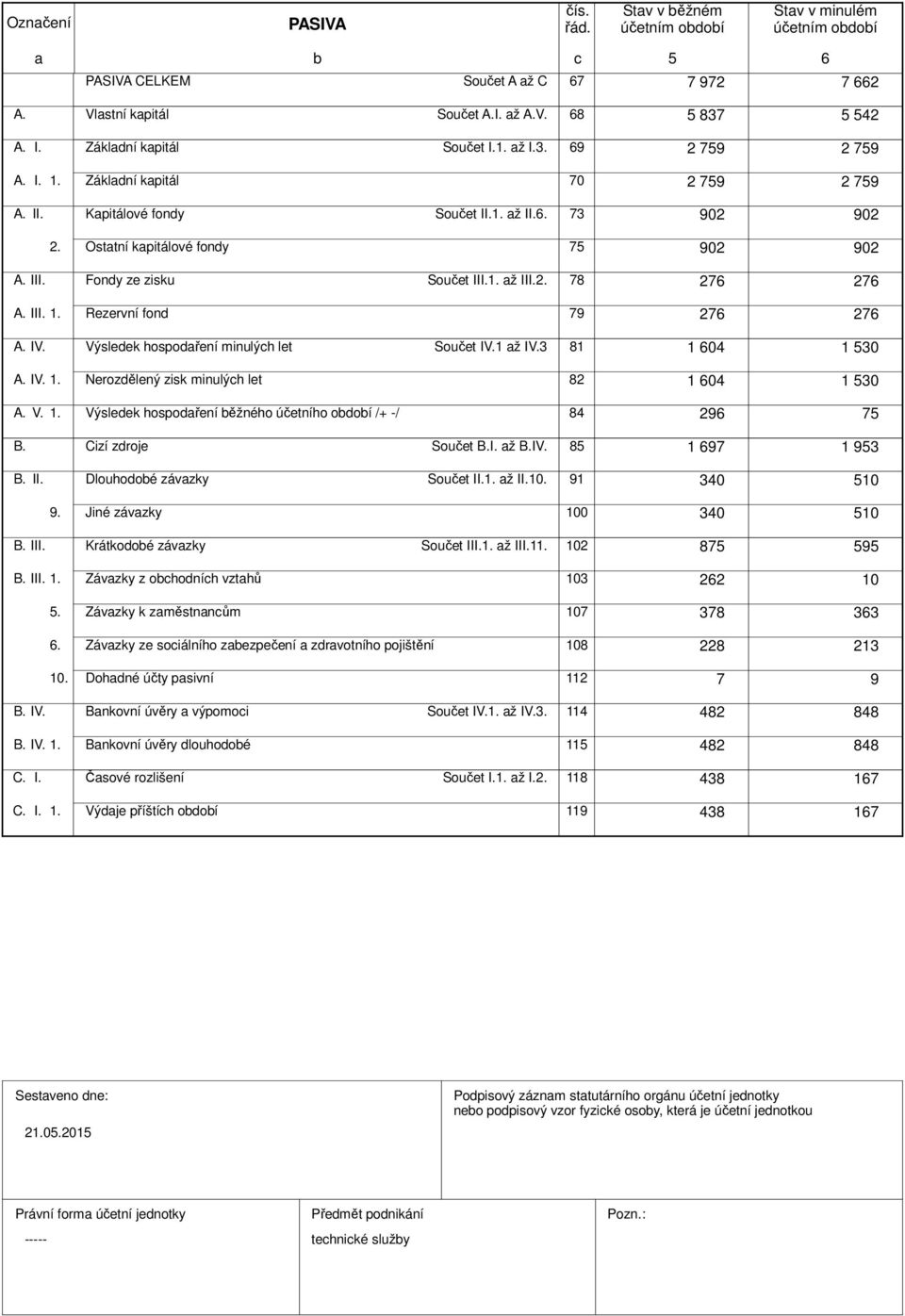 Fondy ze zisku Součet III.1. až III.2. 78 276 276 A. III. 1. Rezervní fond 79 276 276 A. IV. Výsledek hospodaření minulých let Součet IV.1 až IV.3 81 1 604 1 530 A. IV. 1. Nerozdělený zisk minulých let 82 1 604 1 530 A.