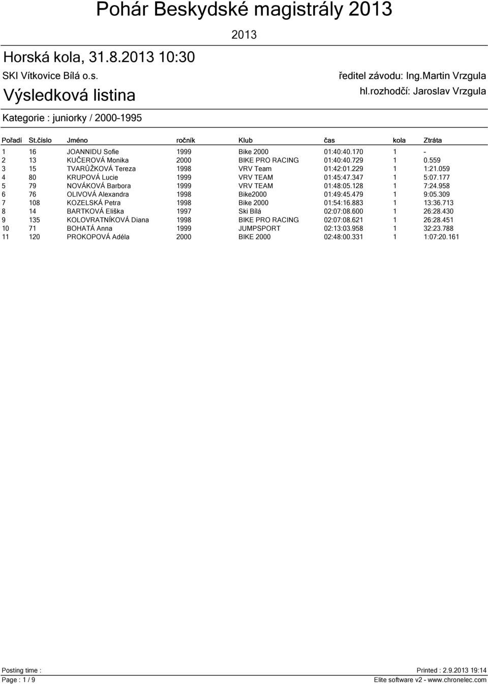 958 6 76 OLIVOVÁ Alexandra 1998 Bike2000 01:49:45.479 1 9:05.309 7 108 KOZELSKÁ Petra 1998 Bike 2000 01:54:16.883 1 13:36.713 8 14 BARTKOVÁ Eliška 1997 Ski Bílá 02:07:08.