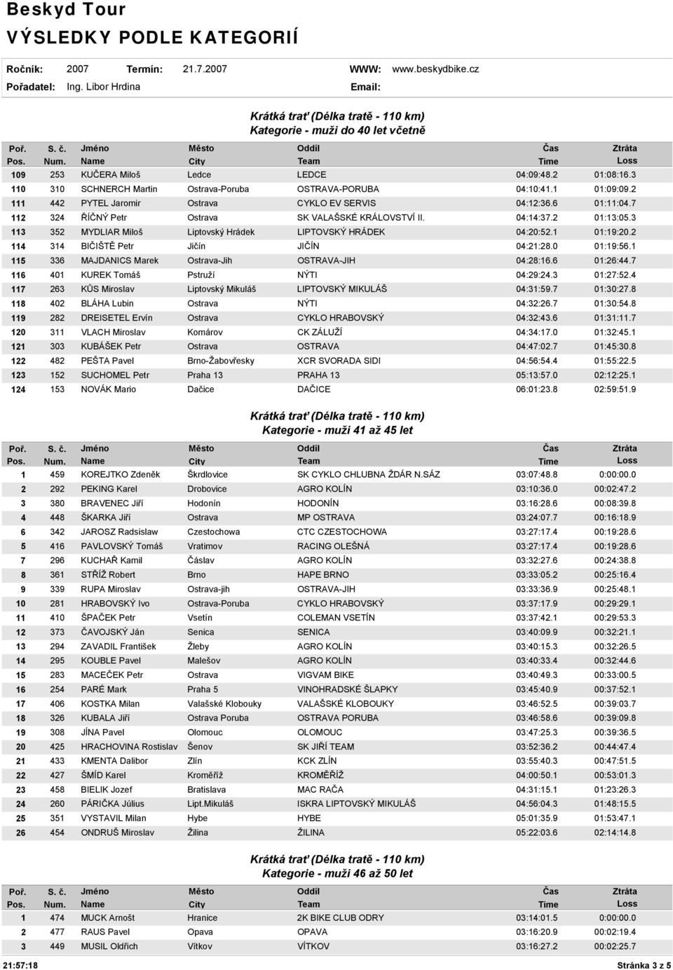 0 01:19:56.1 115 336 MAJDANICS Marek Ostrava-Jih OSTRAVA-JIH 04:28:16.6 01:26:44.7 116 401 KUREK Tomáš Pstruží NÝTI 04:29:24.3 01:27:52.