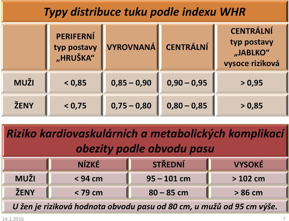 kardiovaskulárních a metabolických komplikací obezity podle obvodu pasu NÍZKÉ STŘEDNÍ VYSOKÉ MUŽI < 94 cm 95 101