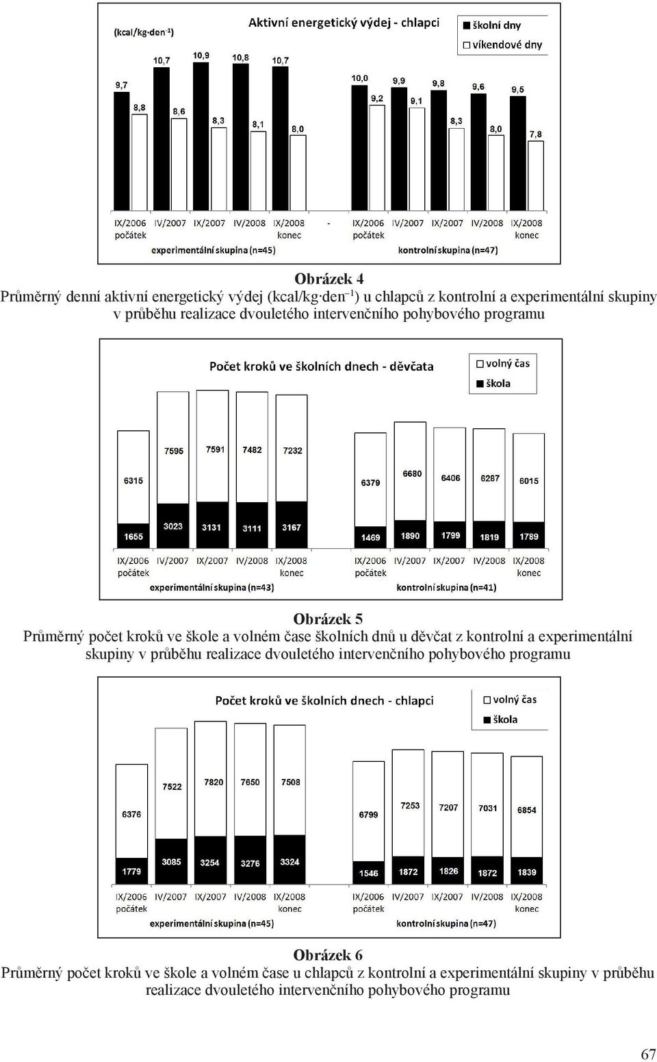 z kontrolní a experimentální skupiny v průběhu realizace dvouletého intervenčního pohybového programu Obrázek 6 Průměrný počet