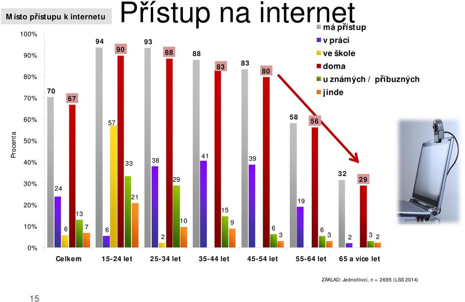 30% 20% 10% 0% 41 38 39 33 32 29 29 24 21 19 15 13 10 9 6 7 6 6 6 2 3 3 2 3 2 Celkem 15-24 let