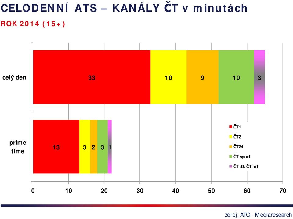 13 3 2 3 1 ČT2 ČT24 ČT sport ČT :D/ČT art 0