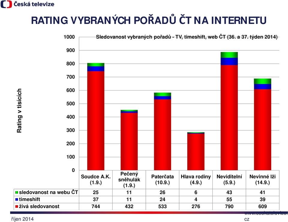 9.) Hlava rodiny (4.9.) Neviditelní (5.9.) Nevinné lži (14.9.) sledovanost na webu ČT 25 11 26 6 43 41