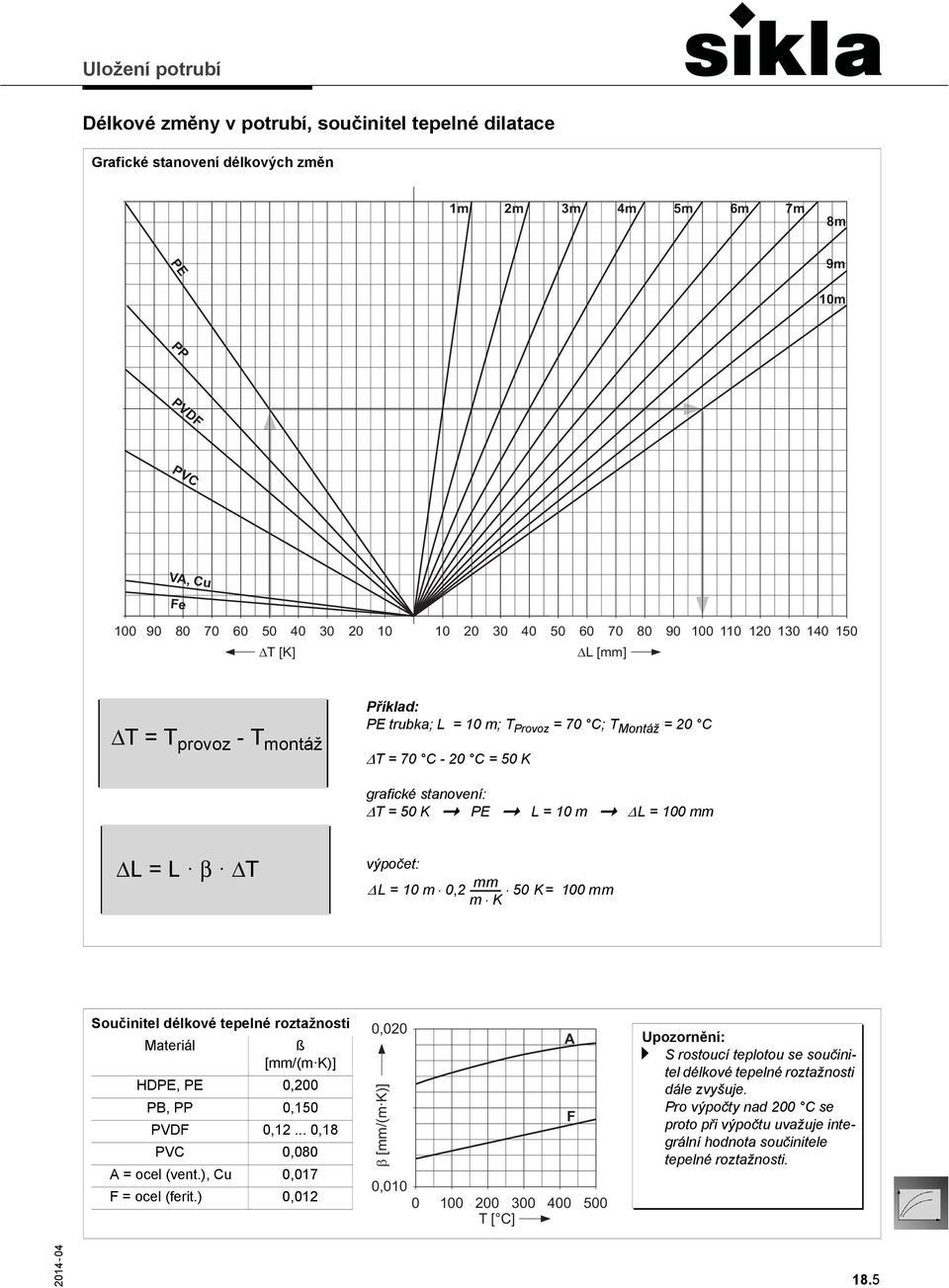 = L β ΔT výpočet: ΔL = 10 m 0, 2 ------------ mm 50 K = m K 100 mm Součinitel délkové tepelné roztažnosti Materiál ß [mm/(m K)] HDPE, PE 0,200 PB, PP 0,150 PVDF 0,12... 0,18 PVC 0,080 A = ocel (vent.