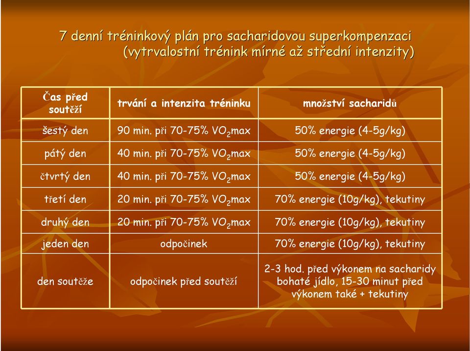 při 70-75% VO 2 max 50% energie (4-5g/kg) třetí den 20 min. při 70-75% VO 2 max 70% energie (10g/kg), tekutiny druhý den 20 min.