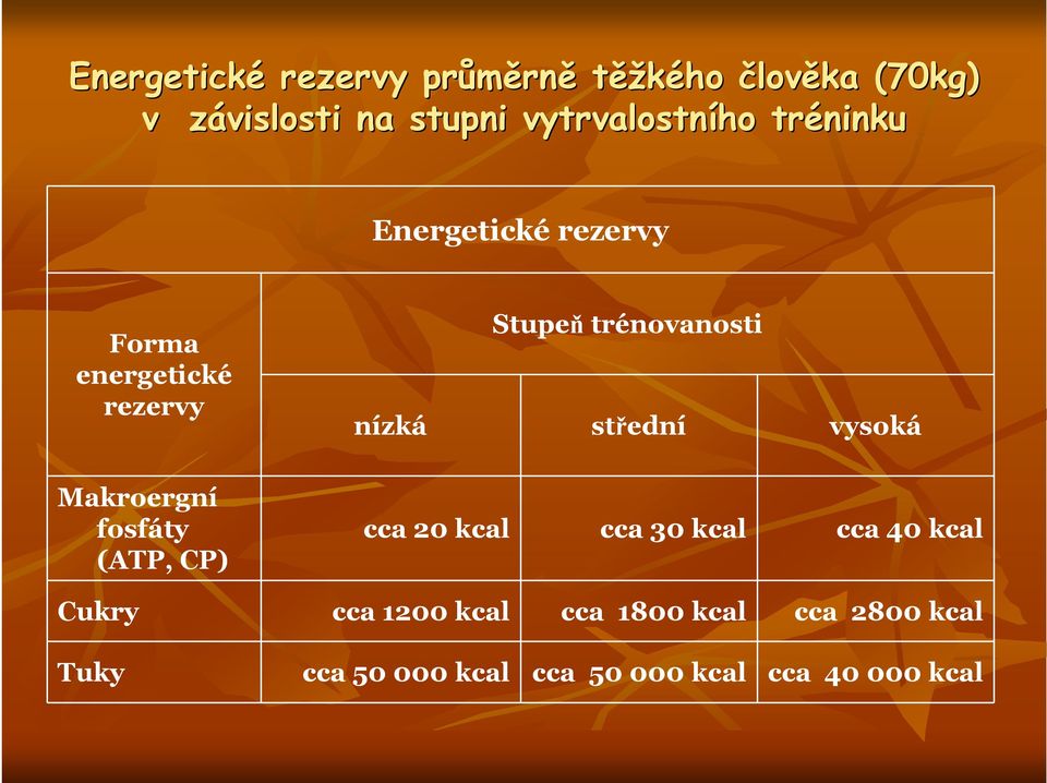 trénovanosti střední vysoká Makroergní fosfáty (ATP, CP) cca 20 kcal cca 30 kcal cca 40