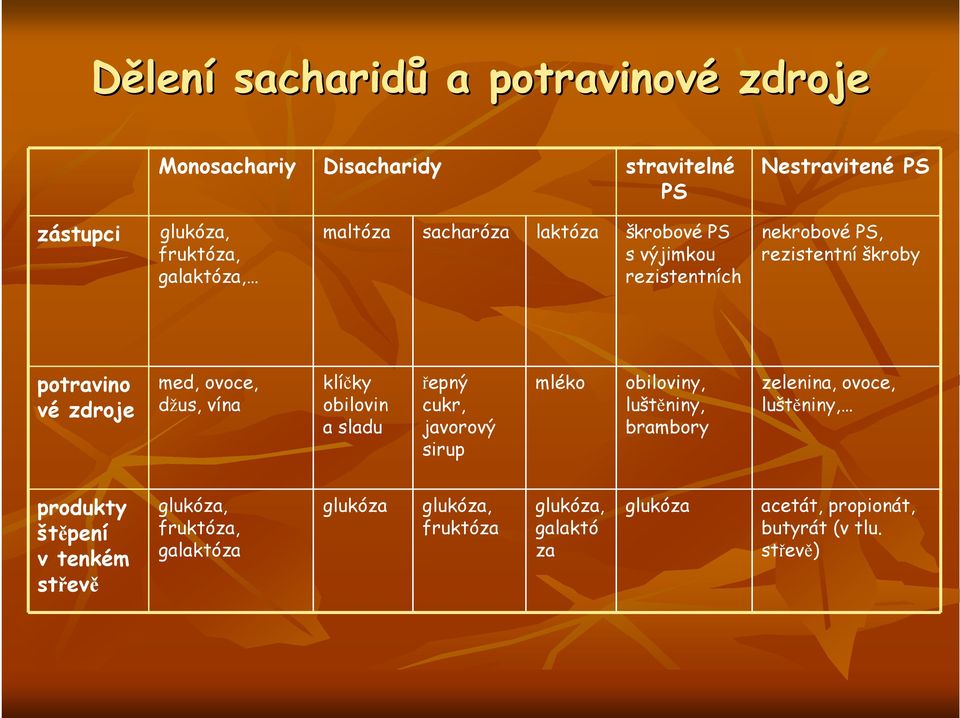 vína klíčky obilovin a sladu řepný cukr, javorový sirup mléko obiloviny, luštěniny, brambory zelenina, ovoce, luštěniny, produkty