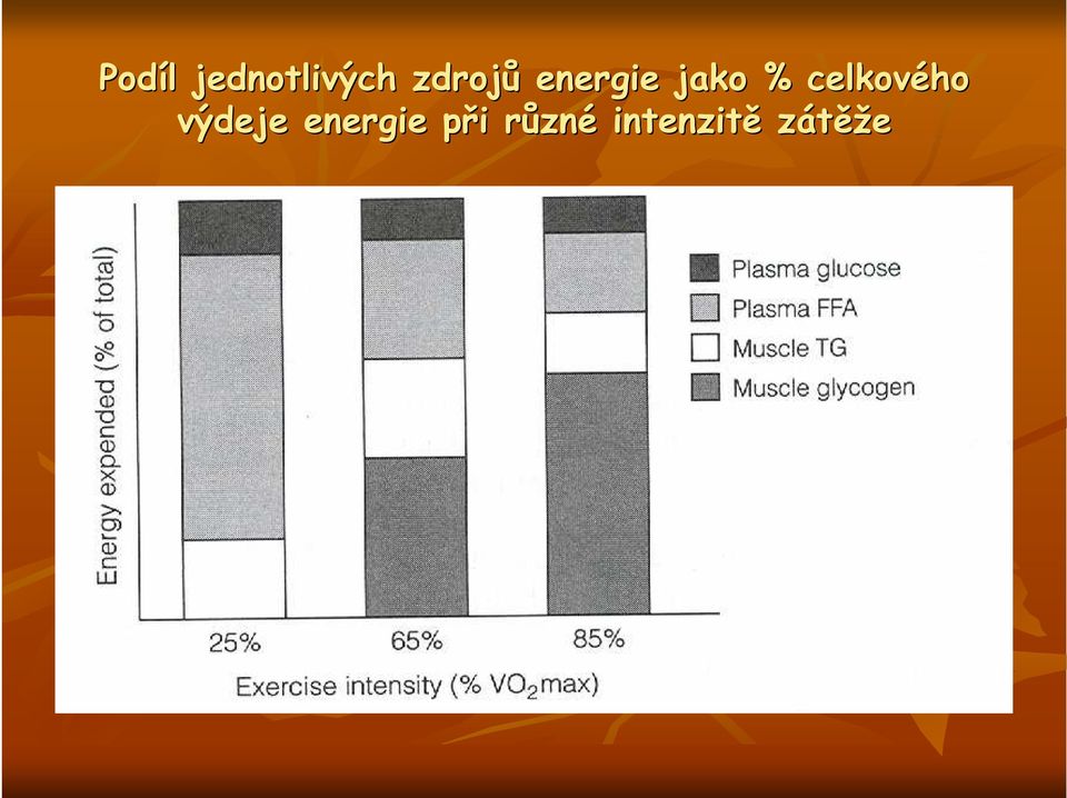 celkového výdeje energie