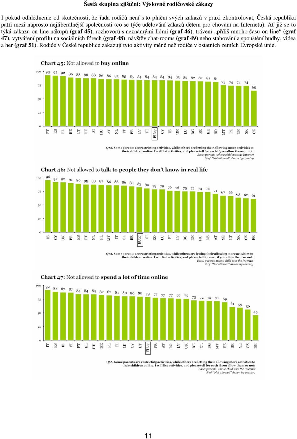 Ať již se to týká zákazu on-line nákupů (graf 45), rozhovorů s neznámými lidmi (graf 46), trávení příliš mnoho času on-line (graf 47), vytváření profilu na