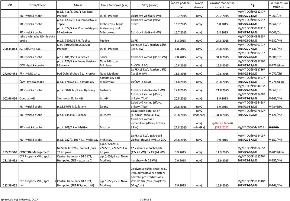 r.o. K. H. Borovského 298, Dubí - Pozorka Dubí - Pozorka 1x PK (28 kw), 6x plyn. zářič (6x 23 kw) 6.8.2015 25.8.2015 p.p.č. 181/155 k.ú. Srbice Srbice 1x krbová kamna (do 10 kw) 7.8.2015 31.8.2015 p.p.č. 126/7 k.